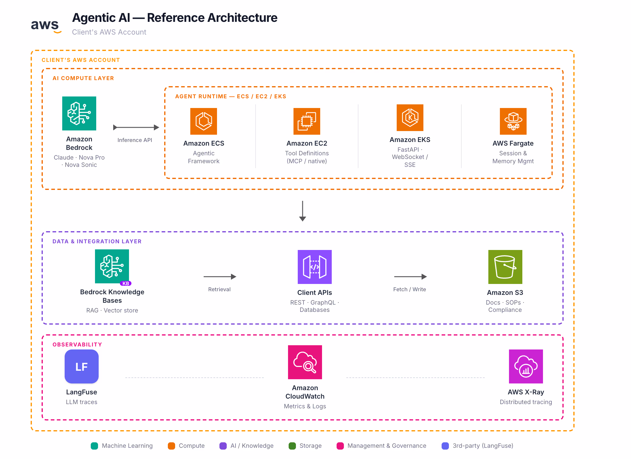 AWS agentic AI reference architecture diagram showing Bedrock, agent runtime, data integration, storage, and observability layers